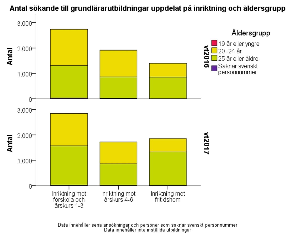 Figur 35. Antalet sökande till grundlärarutbildning per inriktning och åldersgrupp Antalet sökande har minskat i både den yngsta och den mellersta ålderskategorin, men ökat i den äldsta kategorin.