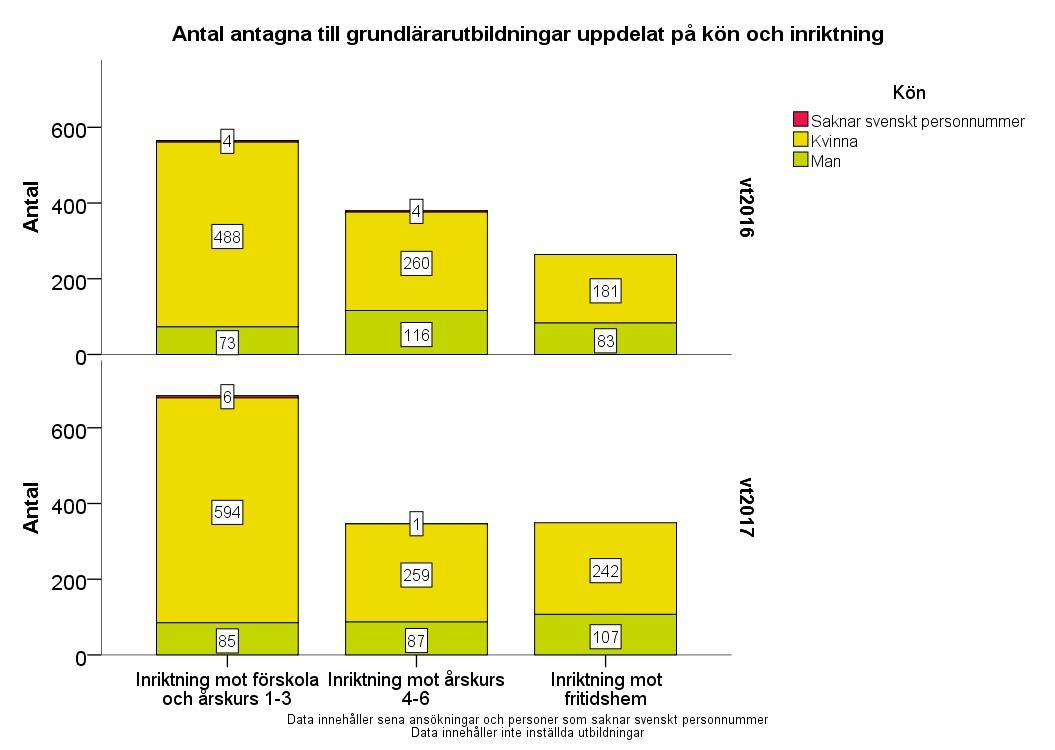 Figur 40. Antalet antagna till grundlärarutbildning per inriktning och kön Antalet antagna har ökat till inriktningarna mot förskola och årskurs 1-3 och mot fritidshem.