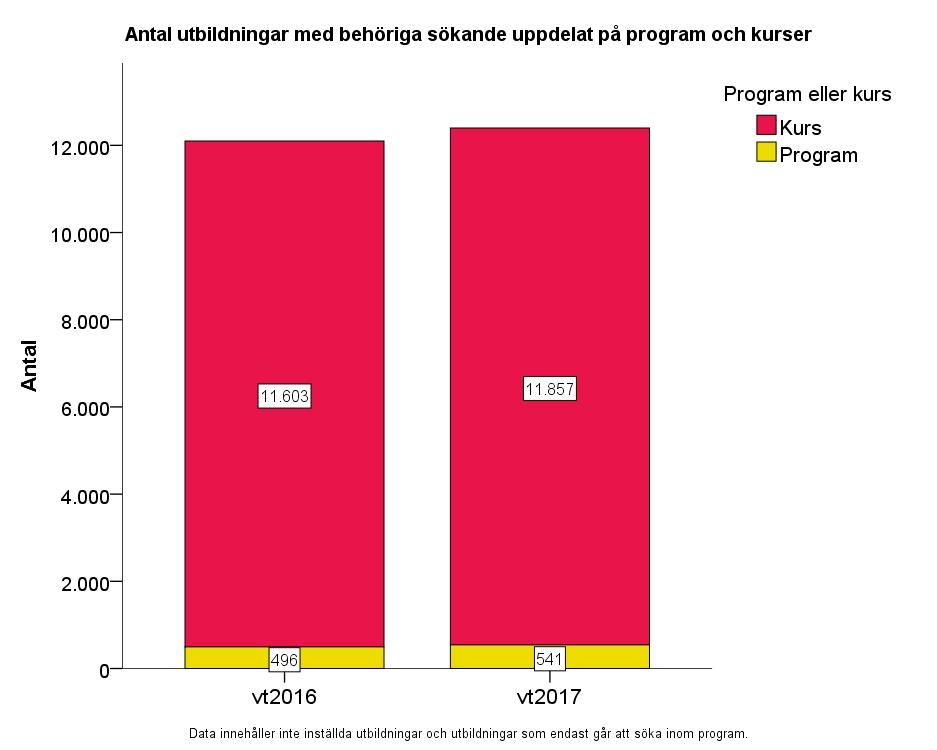 Figur 63 Antal utbildningar med behöriga sökande Det var en viss ökning av antalet kurser och program med behöriga sökande vid första