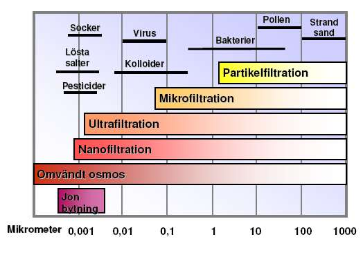 Bild över vad nanofilter klarar att avlägsna. Källa: http://www.vattensystem.se/nanofilter.htm Mina arbetsuppgifter på underhållet.