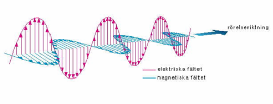 Elektromagnetisk strålning en laddad partikel i vila omges av elfält i konstant