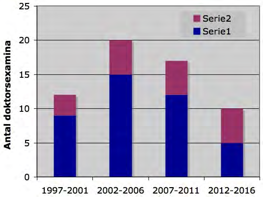 universitet och inom ramen för forskarskolan i rymdteknik vid LTU. IRF-forskare höll t.ex. kurser i Statistik, Vågor i rymdplasma, och Jonosfärsfysik och aeronomi (ca 140 timmar).