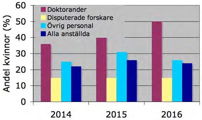 IRF:s målsättning är att vara en arbetsplats där alla har samma förutsättningar till en anpassad och sund arbetsmiljö.