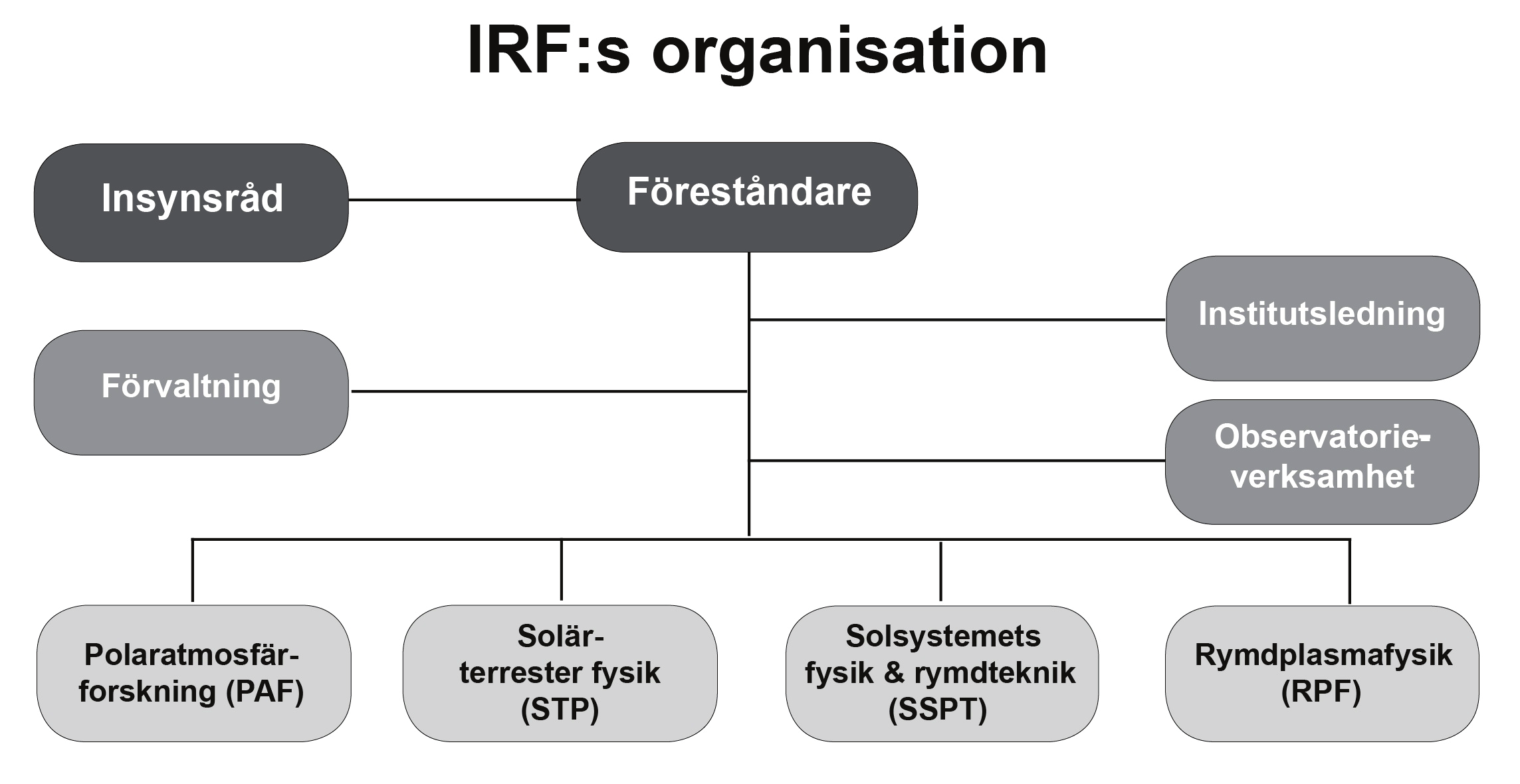 Prestationer IRF delar in verksamheten i tre olika typer av prestationer: 1) Forskning och utveckling innefattar publicering av vetenskapliga resultat; insamling av data från, och drift av,