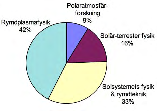 ny kunskap inom atmosfärfysik, rymdfysik och rymdteknik. Programmen använder olika experimentella metoder och överlappar delvis varandra.