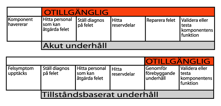 underhållsåtgärderna kan bättre anpassas utifrån de uppmätta felsymptomen. (Allström & Bengtsson, 2002) Fig. 3.