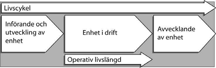 Fig. 4.3 Livscykelperspektivet för enheter. (Källa: Banverket, 2007.5) 4.3.1 Införande av enhet Vid införandet av en ny enhet är det viktigt att kontrollera vilka faktorer som driver upp kostnaderna och försämrar tillförlitligheten.