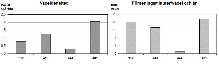 Fig. 5.1 Antal växlar per spårkilometer samt förseningsminuter per växel och år för de olika bandelarna. 5.2 Felstatistik Statistik över tågstörningar till följd av infrastrukturen för de aktuella bandelarna under 2006 har hämtats ur Banverkets felrapporteringssystem 0felia.