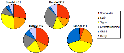 1 kan man se att bandelen har lägre antal växlar per spårkilometer vilket även medför lägre antal förseningsminuter per växel. Fig. 5.