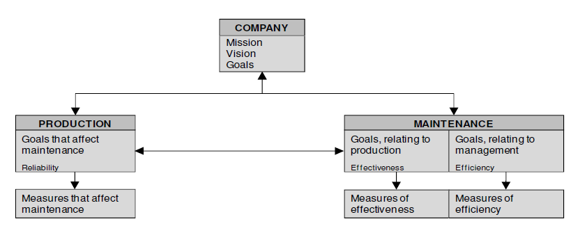 Figur 10 illustrerar processen för formulering av underhållsstrategi med följande steg (Salonen, 2011): 1.