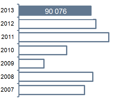 Figur 21: Tillverkning av växellådor mellan år 2007-2013 