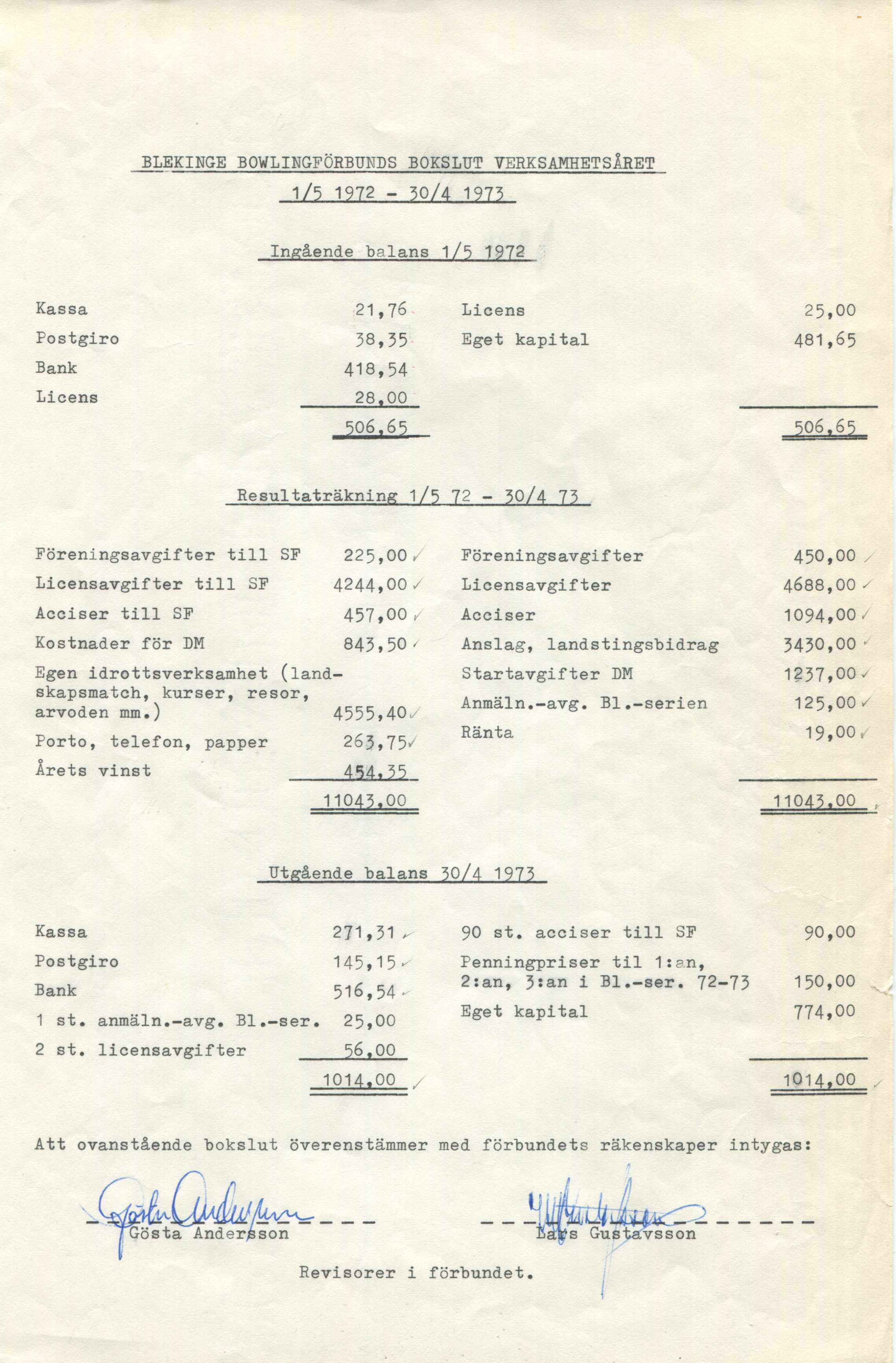 BLEKINGE BOWLINGFÖRBUNDS BOKSLUT VERKSAMHETSÅRET 1/3 1972-3Q/4 1973 Ingående balans 1/5 1972 Kassa 2 1,7 6 Licens 25,00 Postgiro Bank 38,35 418,54 Eget kapital 481,65 Licens 28.00 506.