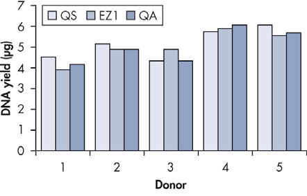 Jämförande prestanda Prestanda analyserades för QIAsymphony DSP DNA Blood-systemet jämfört med DSP DNA Blood-systemet och den manuella provförberedelseproceduren för QIAamp DNA Blood Mini Kit.