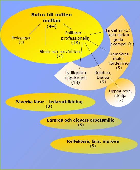 Figur 1. 96 lärdomar om skolutveckling i januari 2004 som svar på frågan Hur kan man som politiker på bästa sätt bidra till skolutveckling?
