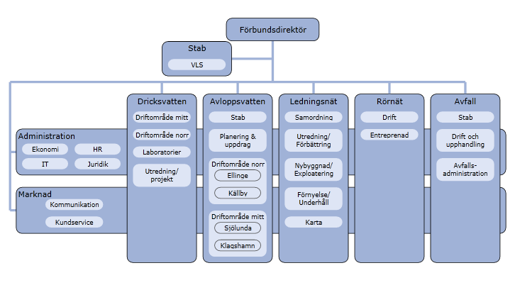 Verksamhetsbeskrivning Organisation VA SYD är en regional organisation i Sydvästra Skåne som levererar friskt dricksvatten och renar avloppsvatten åt mer än en halv miljon människor.