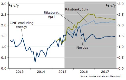 EURSEK Markets Dags för Riksbanken att tvåla till kronan igen Låga räntor, kronförsvagning, fallande oljepriser och stigande fastighetspriser kan inte översättas till något annat än goda tider för