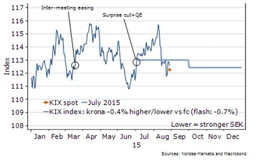 Inflationstakten i juli (KPIF) var dock högre än förväntat och landade två tiondelar över Riksbankens prognos på 0,9%. (KPIF exk