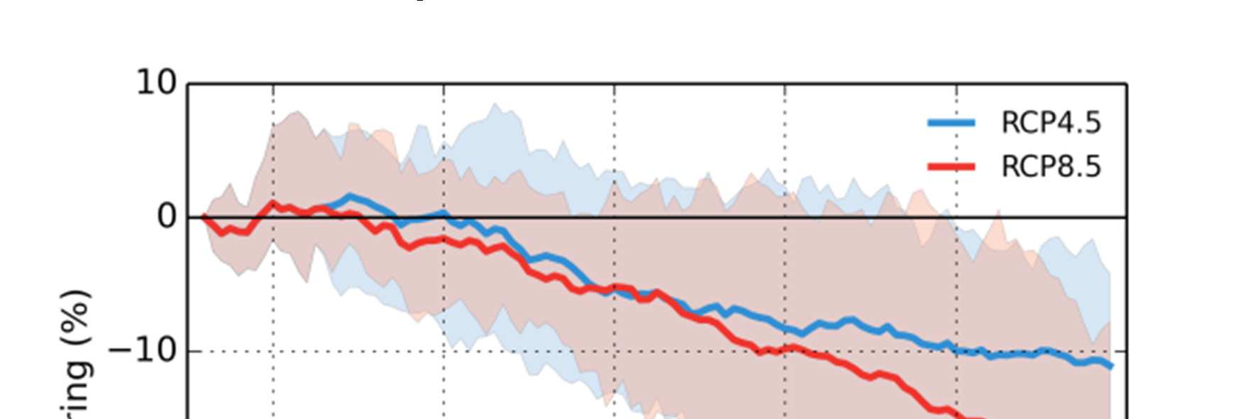 9.3 Förändrat maximalt snötäcke Indexet avser det maximala (största) snötäcket i termer av vatteninnehåll. Kartorna visar den procentuella förändringen jämfört med medelvärdet för referensperioden.