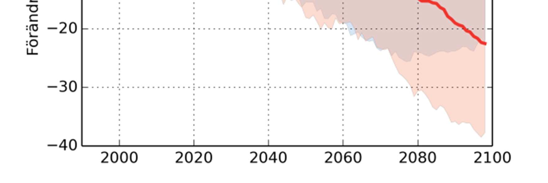 Indexet kan också vara intressant avseende snölaster för konstruktioner. RCP4.5 RCP8.