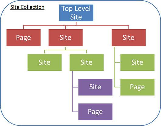 Bild 2.8 Illustrerar Site Collections struktur [20]. 2.3.9.