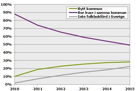 13 Det är vanligt att flytta från den kommun man invandrat till redan efter ett år har 12 % flyttat, efter fem år 51 %