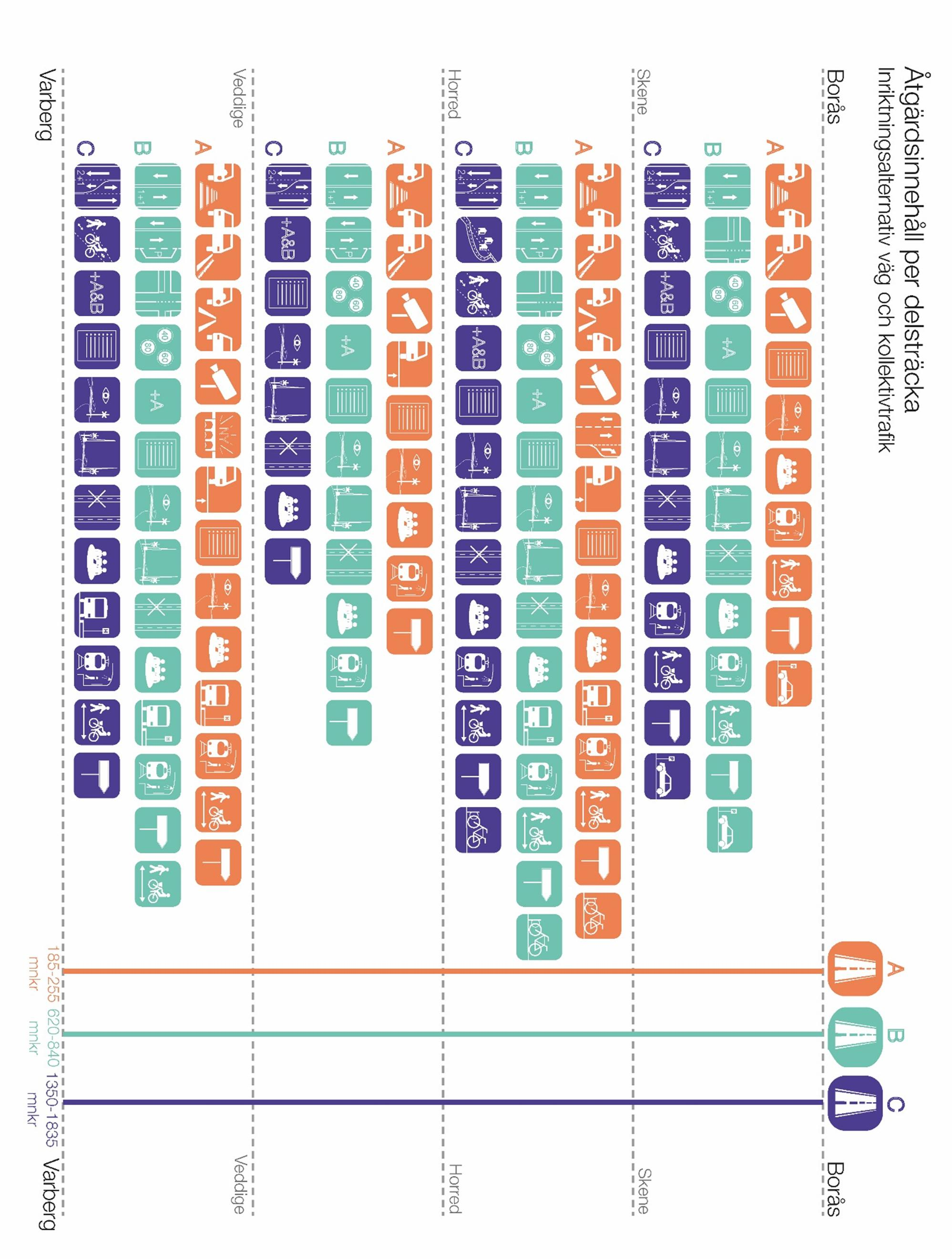Figur 55: Åtgärdsinnehåll per delsträcka inriktningsalternativ väg och kollektivtrafik.