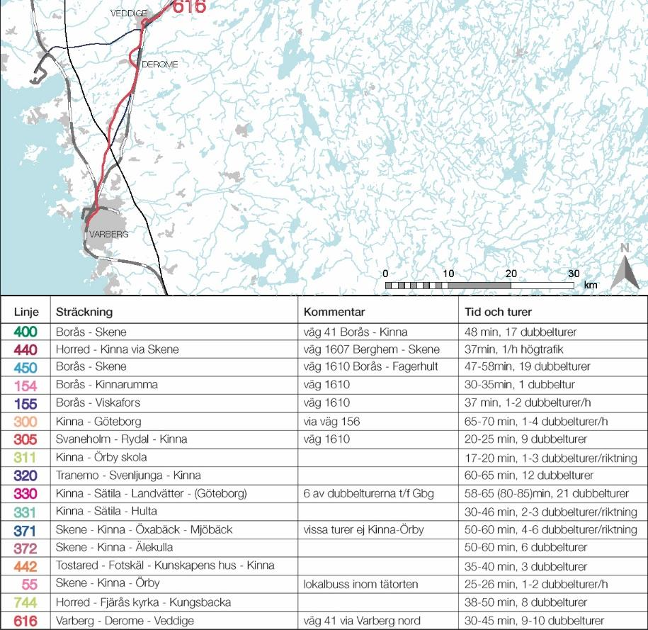 Det sistnämnda gäller främst Skene/Kinna - Borås där tåget inte kan erbjuda tillräcklig kapacitet i högtrafik och frekvens övriga