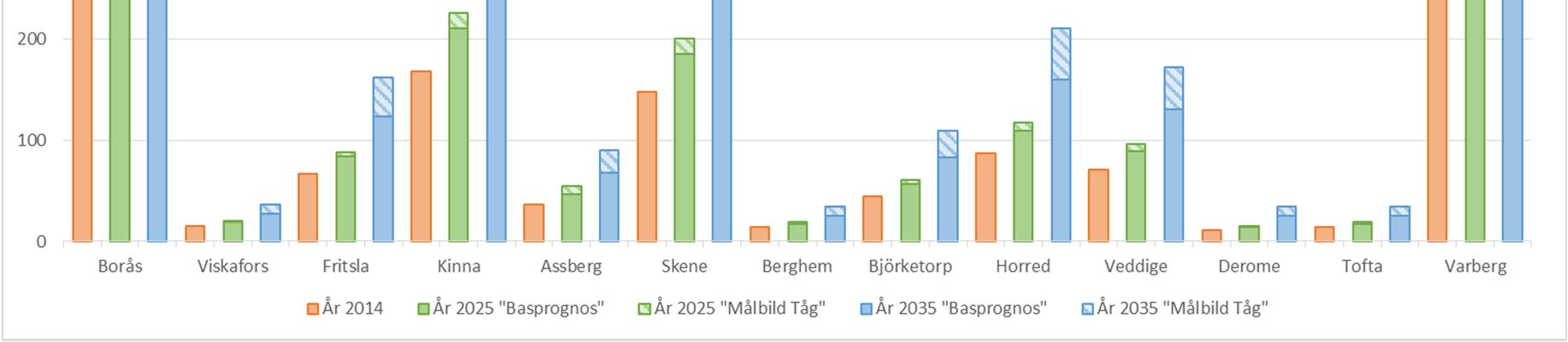 Figur 33: Utveckling av antal resande (påstigande) vid Viskadalsbanans hållplatser för år 2014 och studiens prognosår 2025 respektive 2035.