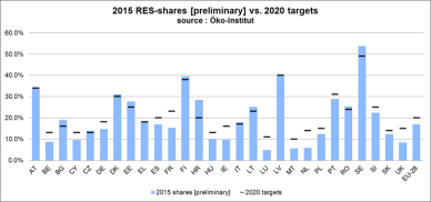 countries have renewable energy targets With an estimated renewable energy
