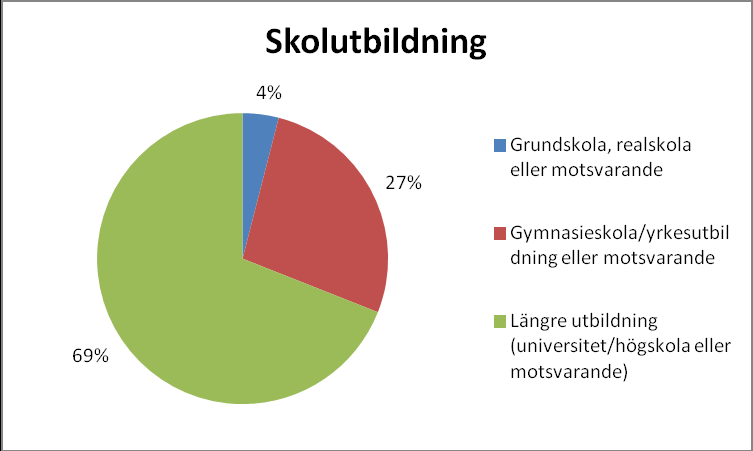 4 Utbildning Flertalet som kontaktat konsumentvägledningen är välutbildade. 69 % har högskole- eller universitetsutbildning. 27 % har gymnasieutbildning och bara 4 % har enbart grundskola.