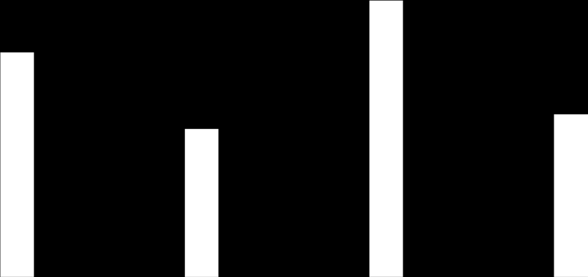 Diagram 3 Funktionell kvalitet: Andel elever på yrkesprogram med grundläggande högskolebehörighet 100% 90% 80% 70% 69% 81% 81% 72% 60% 60% 59% Rikssnitt 2015* 50% 48% 47% 47% 2014 40% 30% 40%
