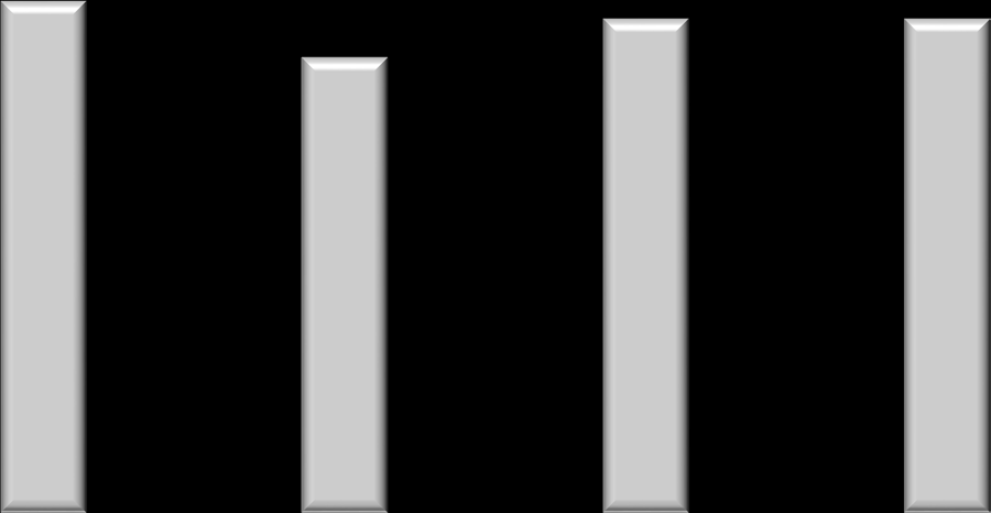 Diagram 4 Funktionell kvalitet: Genomsnittlig betygspoäng samtliga avgångsbetyg (totalt) 20,0 18,0 16,0 14,0 14,5 13,8 12,9 12,9 13,1 14,0 14,0 12,0 10,0 8,0 Rikssnitt 2015* 2016 6,0 4,0 2,0 0,0