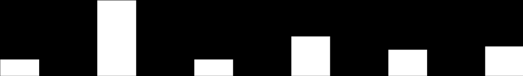 Diagram 9 Funktionell kvalitet: Betygsfördelning (per program) 100% 90% 80% 70% 60% 50% 40% 30% 20% 10%