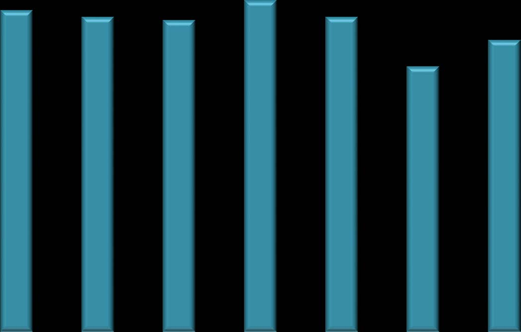 Diagram 10 Funktionell kvalitet: Andel minst godkända betyg (svenska, engelska och matematik) 100% 97% 95% 94% 100% 95% 90% 88% 80% 80% 70% 60% 50% 2016 40% 30% 20% 10% 0% Svenska 1 Svenska 2