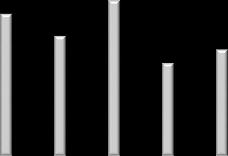Diagram 14 Instrumentell kvalitet: Studiemiljö elev 100% 90% 84% 92% 87% 88% 100 90 80% 70% 60% 50% 70% 56% 77% 75% 71% 69% 63% 59% 60% 57% 55% 80 70 60 50 77 71 75 72 2014 2015 40% 40 2016 30% 30