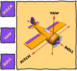 roll! - s s - T S TS s - TS α α 2 α 3 α sα 2 α 3 - s S - T s -s ST Att specificera orientering (rotationer) Vi börjar me att pröa aw-pitch-roll (gir-stig-roll( gir-stig-roll).