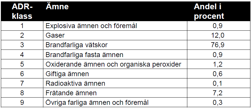 26 / 69 Tabell 6. Fördelning av olika DR-klasser (avser antalet transporter) /5/.