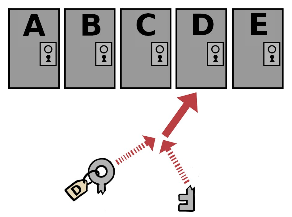 Unika Nyckel delar (Figur 6.4, Ett par nyckel delar som tillsammans kan öppna en unik dörr.