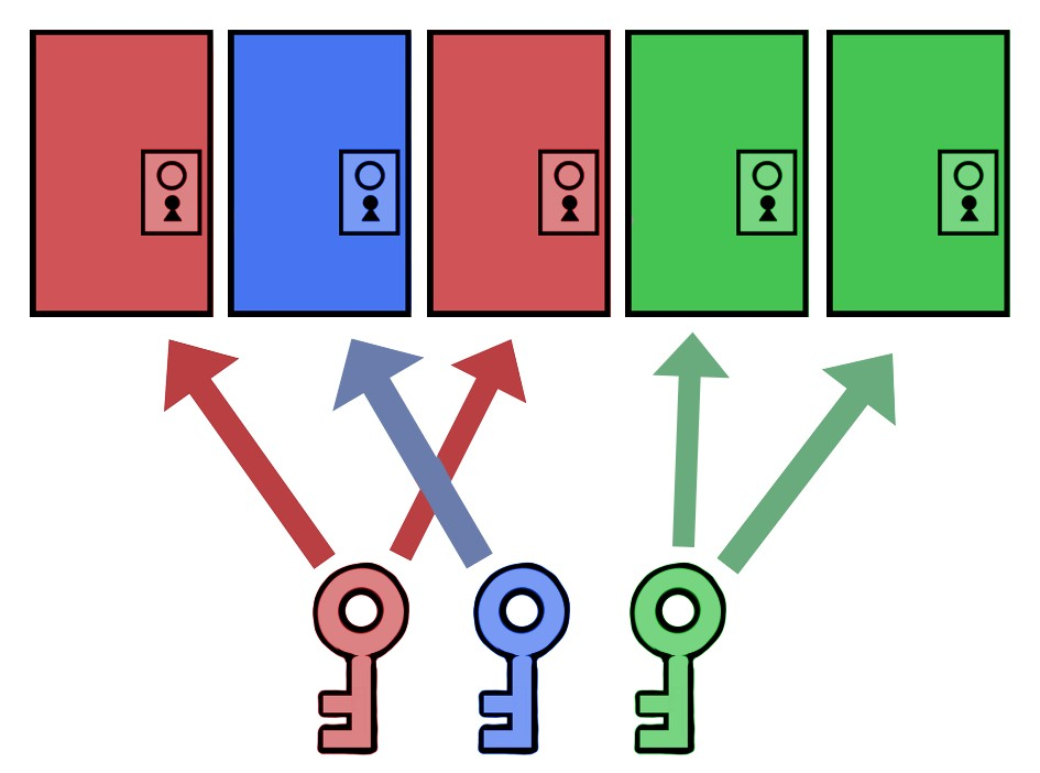 Färgad Nyckel (Figur 6.6, En nyckel kan användas flera gånger till matchande dörrar.) Denna nyckel är lite utav en blandning utav de två föregående.