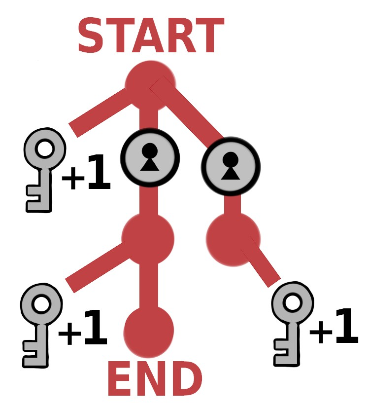 (Figur 7.1, Ett exempel på en nivå som tvingar oss att ha ett skilt antal nycklar och dörrar.