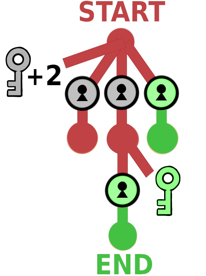 Den färgade nyckeln (Figur 7.3, En nivå med en färgad nyckel och dörrar.