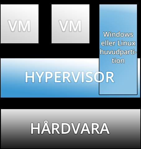 5 2.2.1 Hårdvaruvirtualisering Hårdvaruvirtualisering som också benämns native och bare-metal är en hypervisor av typ 1.