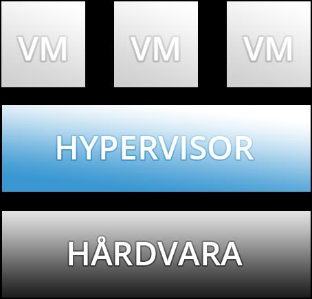 6 Figur 2: Hypervisor av typ 1 utan en huvudpartition [8]. 2.2.2 Mjukvaruvirtualisering Mjukvaruvirtualisering är en hypervisor av typ 2 som installeras ovanpå ett värdoperativsystem.