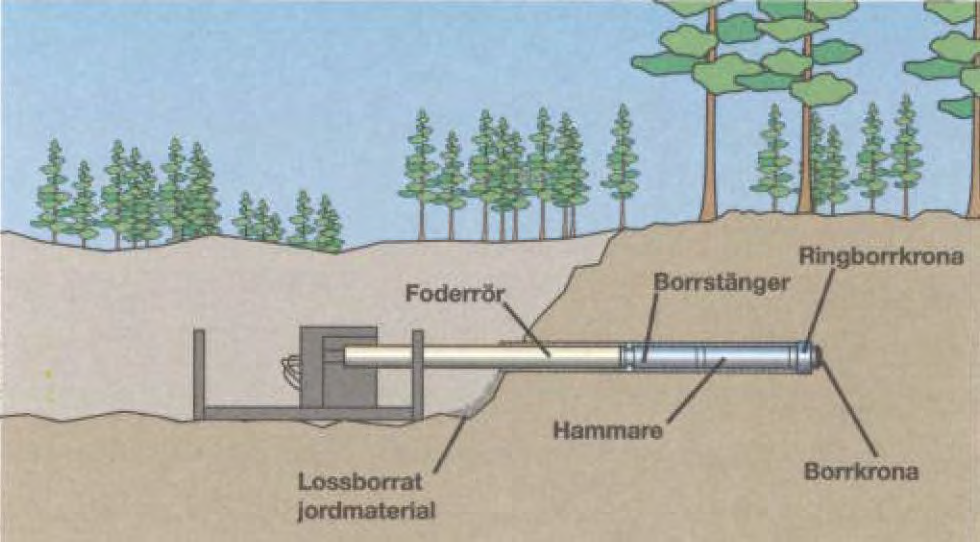 Figur 9. Principskiss för hammarborrning. Källa: Schaktningsfritt ledningsbyggande-praktisk handbok, goda råd och 25 års dyrköpt erfarenheter. 4.