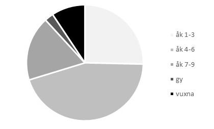 Exkursionerna och exkursionsmålen Under 2016 har 267 personer deltagit i exkursionerna till dammar och å-sträckor längs Saxån- Braån.