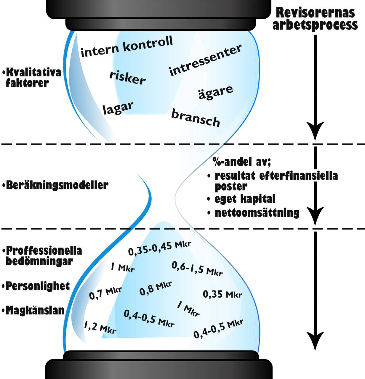 Figur 2. Timglasmodellen. Den övre delen visar spridningen av kvalitativa faktorer som revisorerna beaktar och som för varje företag varierar utefter dess individuella karaktär.