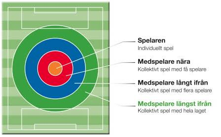 Enligt Svenska Fotbollförbundets spelarutbildningsplan innefattar nivå 4 15-19 åringar och nivån kallas för träna för att prestera.