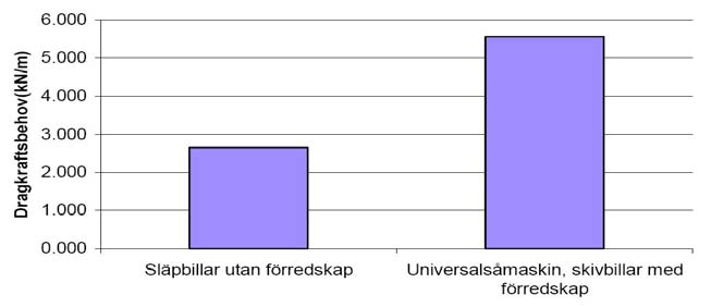 9 Figur 3. Dragkraftsbehov för olika typer av såmaskiner. (Eriksson, 2005).