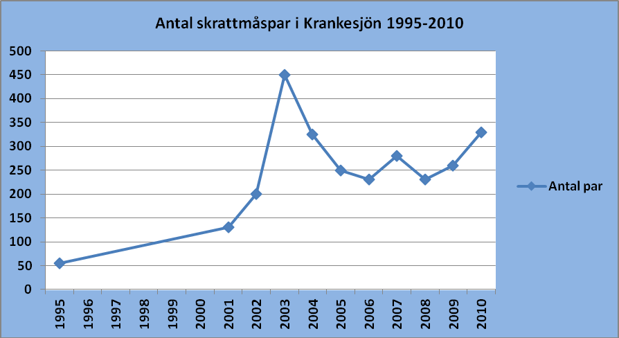 Skrattmåspopulationen i Krankesjön ökade markant under de första åren på 2000-talet men gick under perioden 2004-2009 tillbaka något.