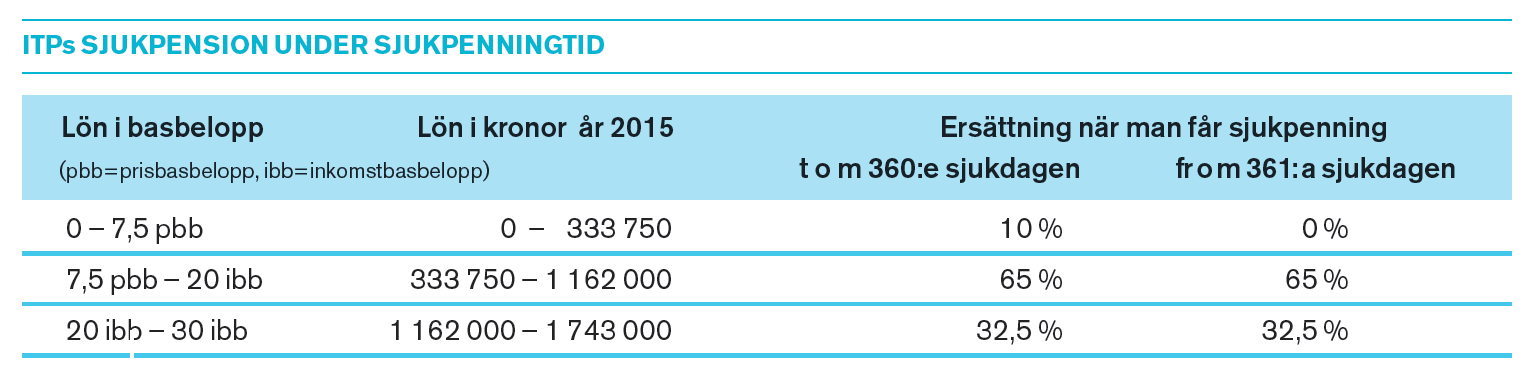 ARBETSGIVARBETALDA FÖRSÄKRINGAR ITP sjukpension 332250 33 250 1 186 000 1 186 000 1 779 000 Utbetalas efter 90 dagars sjukdom Räknas årligen upp med inflation Ålderspensionen från ITP blir oförändrad